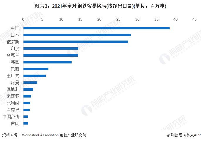 1849亿吨！世界钢协：2024年全球钢铁需求将继续保持增长19%【附全球钢铁行业竞争格局分析】(图3)