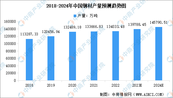 2024年中国钢材产量预测及行业上市企业经营情况分析（图）(图1)