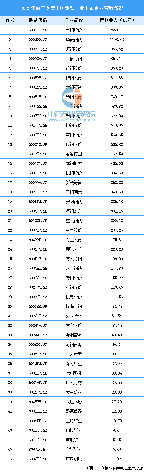 2024年中国钢材产量预测及行业上市企业经营情况分析（图）(图2)