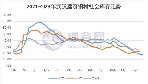 2023年武汉建筑钢材回顾与2024年展望(图1)