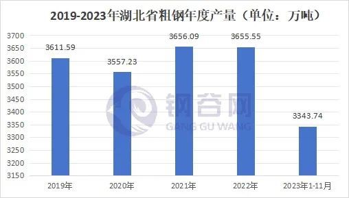 2023年武汉建筑钢材回顾与2024年展望(图3)