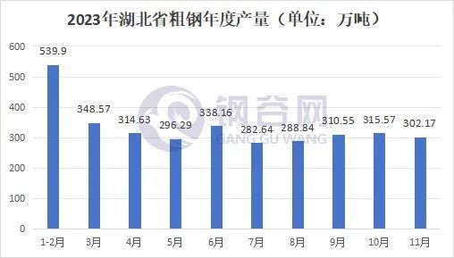 2023年武汉建筑钢材回顾与2024年展望(图4)