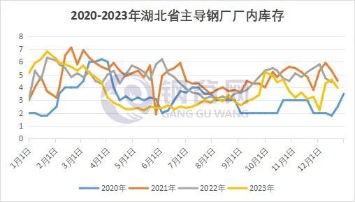 2023年武汉建筑钢材回顾与2024年展望(图2)