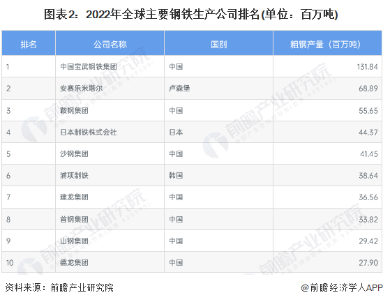 钢铁行业面临巨大挑战2024年会好吗？【附钢铁行业现状分析】(图2)