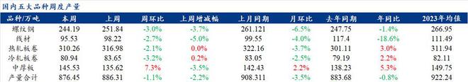 Mysteel解读：聚焦钢铁产业数据（2024年1月4日—五大品种钢材产量下降库存累积消费下滑进一步体现(图1)