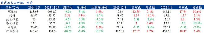 Mysteel解读：聚焦钢铁产业数据（2024年1月4日—五大品种钢材产量下降库存累积消费下滑进一步体现(图2)