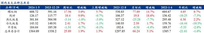 Mysteel解读：聚焦钢铁产业数据（2024年1月4日—五大品种钢材产量下降库存累积消费下滑进一步体现(图4)