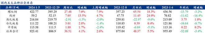 Mysteel解读：聚焦钢铁产业数据（2024年1月4日—五大品种钢材产量下降库存累积消费下滑进一步体现(图3)