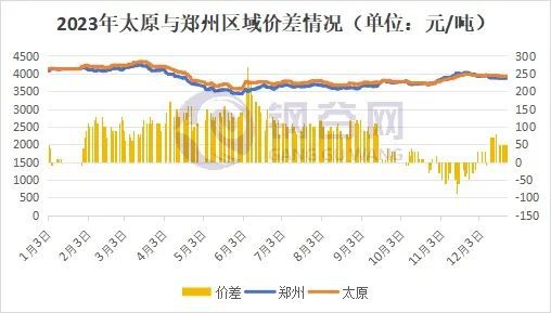 2023年郑州建筑钢材回顾与2024年展望(图2)