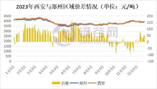 2023年郑州建筑钢材回顾与2024年展望(图1)