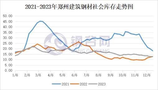 2023年郑州建筑钢材回顾与2024年展望(图3)