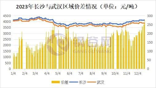 2023年长沙建筑钢材回顾与2024年展望(图1)