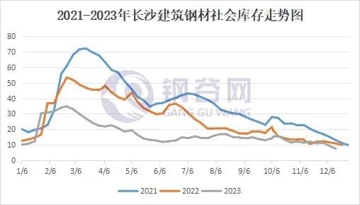 2023年长沙建筑钢材回顾与2024年展望(图3)