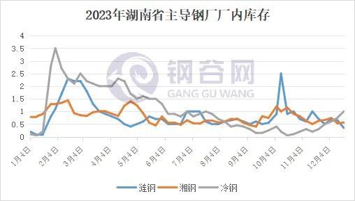 2023年长沙建筑钢材回顾与2024年展望(图4)