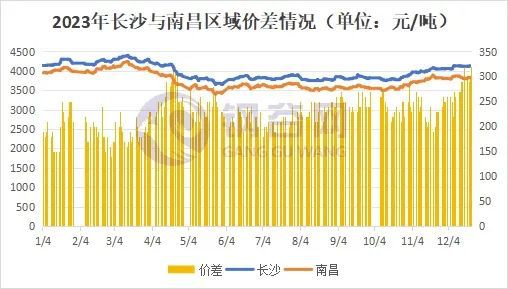 2023年长沙建筑钢材回顾与2024年展望(图2)