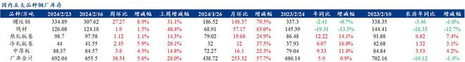 Mysteel解读：聚焦钢铁产业数据（2024年2月22日）——五大品种钢材供给降库存需求增基本面整体偏弱(图2)