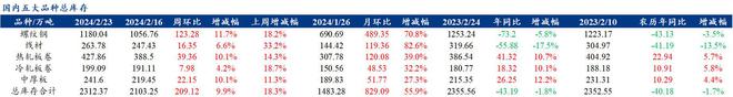 Mysteel解读：聚焦钢铁产业数据（2024年2月22日）——五大品种钢材供给降库存需求增基本面整体偏弱(图4)