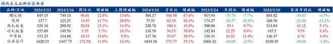 Mysteel解读：聚焦钢铁产业数据（2024年2月22日）——五大品种钢材供给降库存需求增基本面整体偏弱(图3)