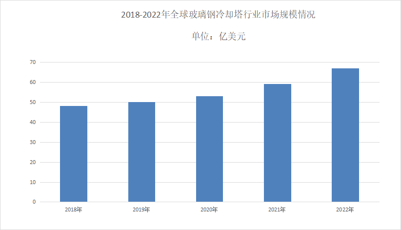 2024年玻璃钢冷却塔行业现状分析：玻璃钢冷却塔市场规模将达到70亿美元(图1)