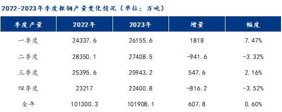 2024年粗钢产量或延续“南增北降”钢企适应市场能力继续增强(图1)