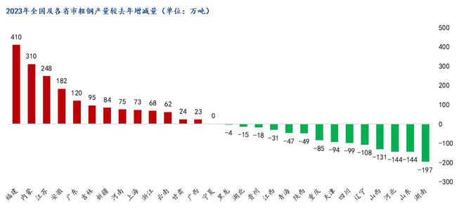 2024年粗钢产量或延续“南增北降”钢企适应市场能力继续增强(图3)