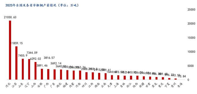 2024年粗钢产量或延续“南增北降”钢企适应市场能力继续增强(图2)