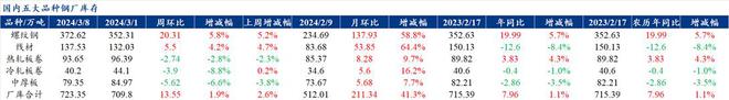 Mysteel解读：聚焦钢铁产业数据（2024年2月29日）——五大品种钢材供需双增而库存继续累积压力仍然存在(图2)