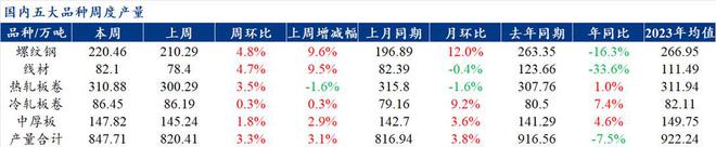 Mysteel解读：聚焦钢铁产业数据（2024年2月29日）——五大品种钢材供需双增而库存继续累积压力仍然存在(图1)