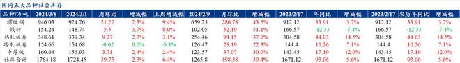 Mysteel解读：聚焦钢铁产业数据（2024年2月29日）——五大品种钢材供需双增而库存继续累积压力仍然存在(图3)