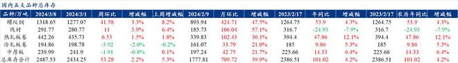 Mysteel解读：聚焦钢铁产业数据（2024年2月29日）——五大品种钢材供需双增而库存继续累积压力仍然存在(图4)