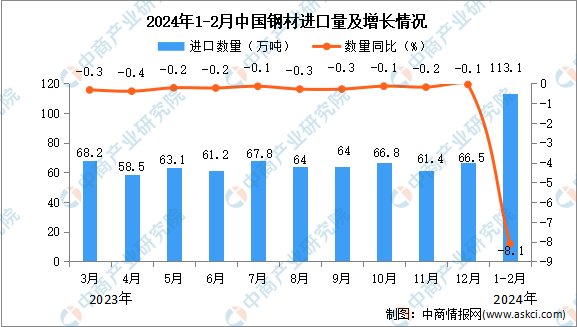 2024年1-2月中国钢材进口数据统计分析：进口量同比下降81%(图1)