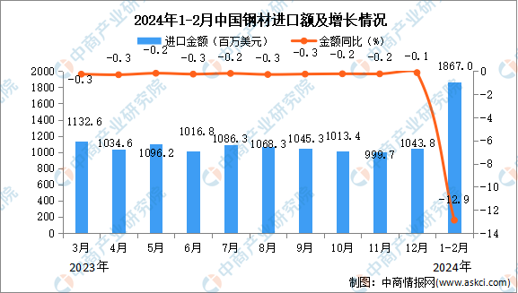 2024年1-2月中国钢材进口数据统计分析：进口量同比下降81%(图2)