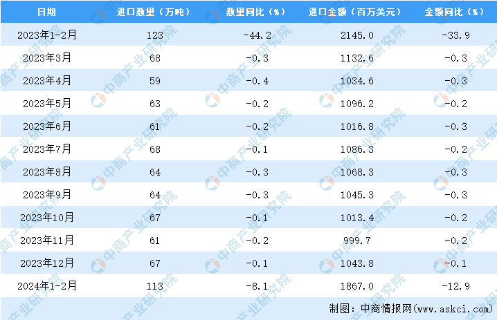 2024年1-2月中国钢材进口数据统计分析：进口量同比下降81%(图3)