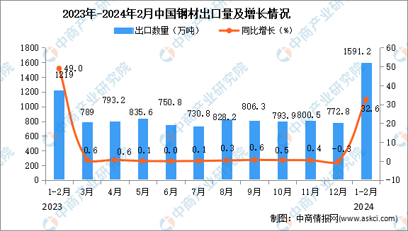 2024年1-2月中国钢材出口数据统计分析：出口量同比增长近三成(图1)