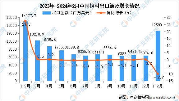 2024年1-2月中国钢材出口数据统计分析：出口量同比增长近三成(图2)