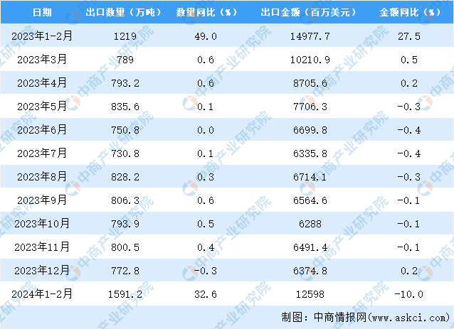 2024年1-2月中国钢材出口数据统计分析：出口量同比增长近三成(图3)