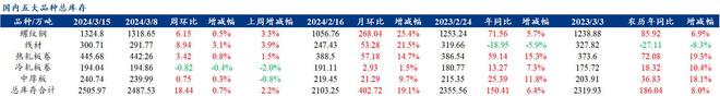 Mysteel解读：聚焦钢铁产业数据（2024年3月14日）——五大品种钢材供给库存需求三增基本面整体偏弱(图4)