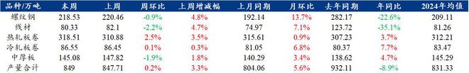 Mysteel解读：聚焦钢铁产业数据（2024年3月14日）——五大品种钢材供给库存需求三增基本面整体偏弱(图1)