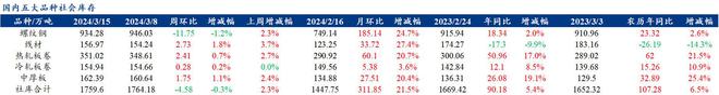 Mysteel解读：聚焦钢铁产业数据（2024年3月14日）——五大品种钢材供给库存需求三增基本面整体偏弱(图3)