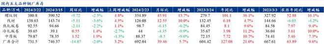 Mysteel解读：聚焦钢铁产业数据（2024年3月21日）——五大品种钢材供降需增库存开始去化(图2)