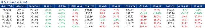 Mysteel解读：聚焦钢铁产业数据（2024年3月21日）——五大品种钢材供降需增库存开始去化(图3)