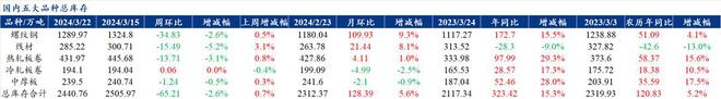 Mysteel解读：聚焦钢铁产业数据（2024年3月21日）——五大品种钢材供降需增库存开始去化(图4)