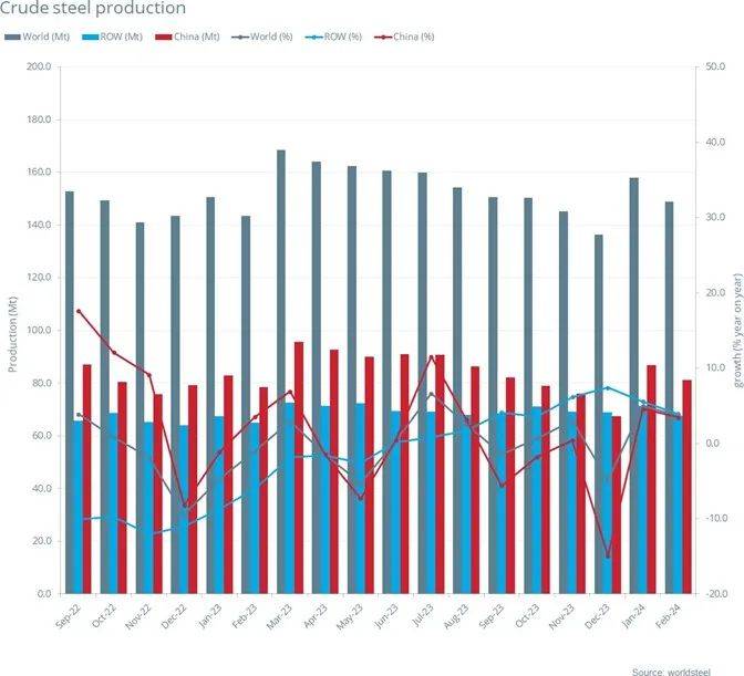 2024年2月全球粗钢产量1488亿吨同比提高37%(图1)