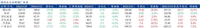 Mysteel解读：聚焦钢铁产业数据（2024年3月28日）——五大品种钢材供需双强库存去库速率加快(图2)