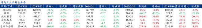 Mysteel解读：聚焦钢铁产业数据（2024年3月28日）——五大品种钢材供需双强库存去库速率加快(图4)