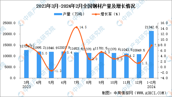 2024年1-2月全国钢材产量数据统计分析(图1)