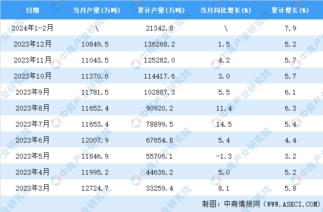 2024年1-2月全国钢材产量数据统计分析(图2)