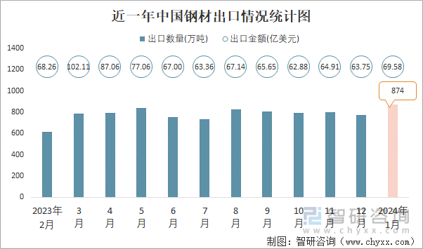 2024年1月中国钢材进出口数量分别为61万吨和874万吨(图2)