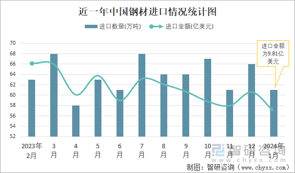 2024年1月中国钢材进出口数量分别为61万吨和874万吨(图1)