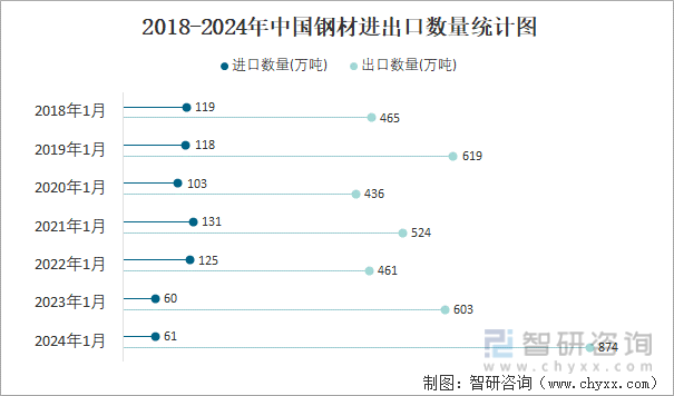 2024年1月中国钢材进出口数量分别为61万吨和874万吨(图3)